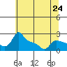 Tide chart for Multnomah Channel, Columbia River, Oregon on 2024/05/24