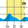 Tide chart for Multnomah Channel, Columbia River, Oregon on 2024/05/26