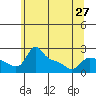 Tide chart for Multnomah Channel, Columbia River, Oregon on 2024/05/27