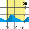 Tide chart for Multnomah Channel, Columbia River, Oregon on 2024/05/28