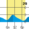 Tide chart for Multnomah Channel, Columbia River, Oregon on 2024/05/29