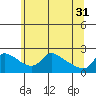 Tide chart for Multnomah Channel, Columbia River, Oregon on 2024/05/31