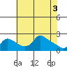 Tide chart for Multnomah Channel, Columbia River, Oregon on 2024/05/3