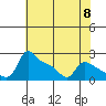 Tide chart for Multnomah Channel, Columbia River, Oregon on 2024/05/8