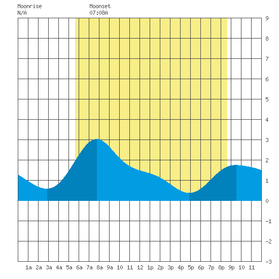 Tide chart for Multnomah Channel on 2025/05/15