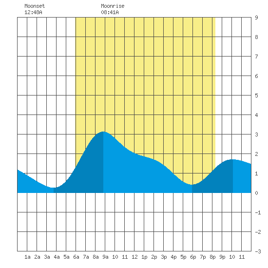 Tide chart for Multnomah Channel on 2025/05/01