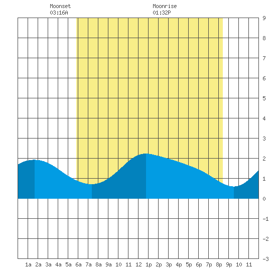 Tide chart for Multnomah Channel on 2025/05/05