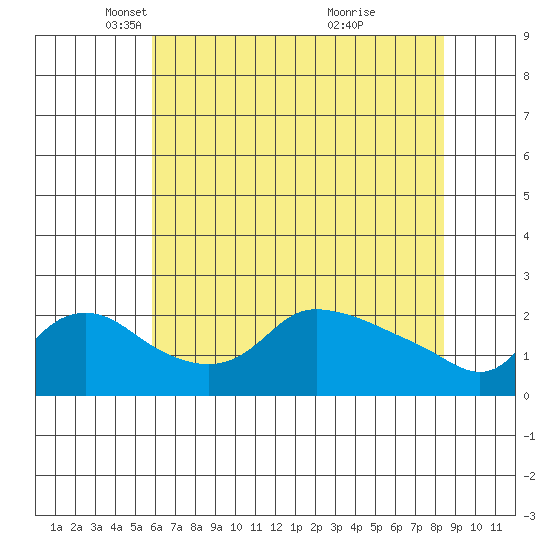 Tide chart for Multnomah Channel on 2025/05/06