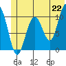 Tide chart for Rocky Point, Valdez Arm, Alaska on 2021/06/22