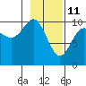 Tide chart for Rocky Point, Valdez Arm, Alaska on 2022/02/11