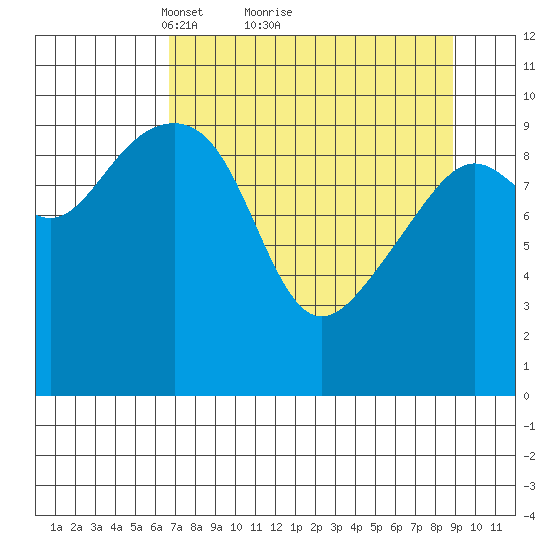 Tide Chart for 2022/04/9