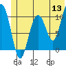 Tide chart for Rocky Point, Valdez Arm, Alaska on 2022/06/13
