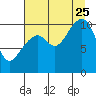 Tide chart for Rocky Point, Valdez Arm, Alaska on 2023/08/25
