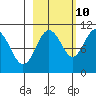 Tide chart for Rocky Point, Valdez Arm, Alaska on 2023/10/10