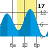 Tide chart for Rocky Point, Valdez Arm, Alaska on 2023/10/17