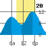 Tide chart for Rocky Point, Valdez Arm, Alaska on 2023/10/20