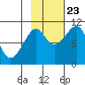 Tide chart for Rocky Point, Valdez Arm, Alaska on 2023/10/23