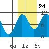 Tide chart for Rocky Point, Valdez Arm, Alaska on 2023/10/24