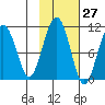 Tide chart for Rocky Point, Valdez Arm, Alaska on 2023/10/27