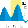 Tide chart for Rocky Point, Valdez Arm, Alaska on 2023/10/31