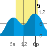 Tide chart for Rocky Point, Valdez Arm, Alaska on 2023/10/5