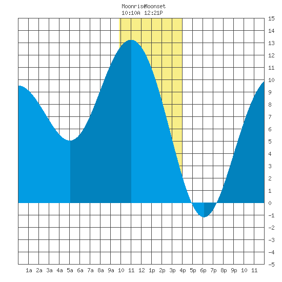 Tide Chart for 2024/01/9