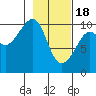 Tide chart for Rocky Point, Valdez Arm, Alaska on 2024/02/18