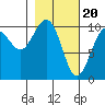 Tide chart for Rocky Point, Valdez Arm, Alaska on 2024/02/20