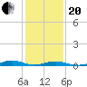 Tide chart for Rodanthe, North Carolina on 2021/01/20