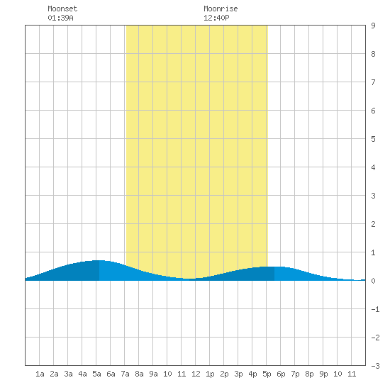 Tide Chart for 2022/01/11