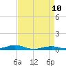 Tide chart for Rodanthe, North Carolina on 2022/04/10