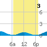 Tide chart for Rodanthe, North Carolina on 2022/04/3