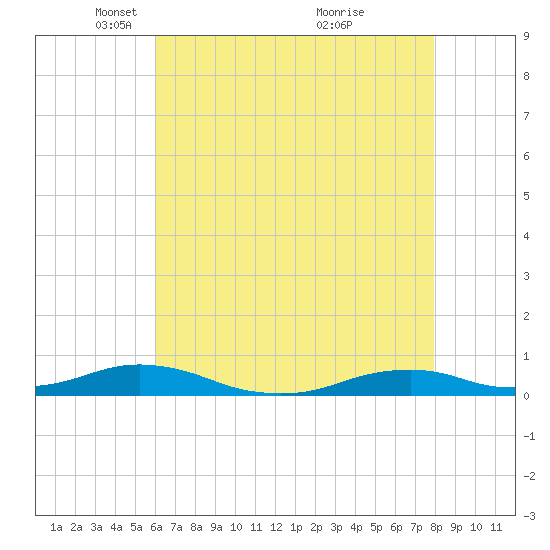 Tide Chart for 2022/05/10