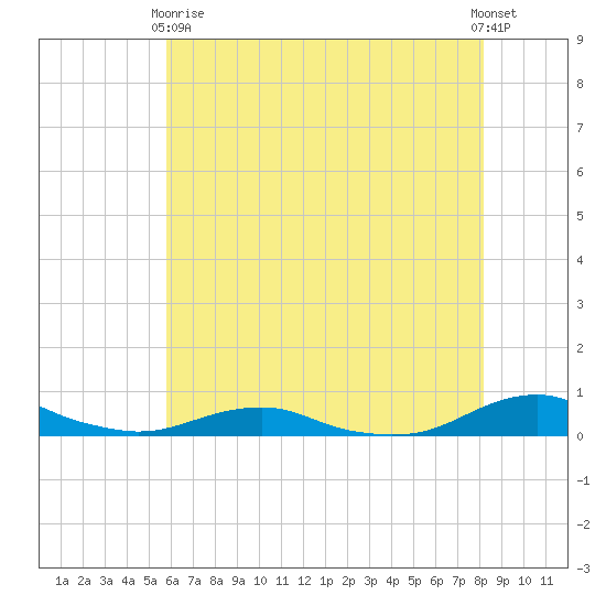 Tide Chart for 2022/05/29