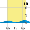 Tide chart for Rodanthe, North Carolina on 2022/06/10