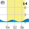 Tide chart for Rodanthe, North Carolina on 2022/06/14