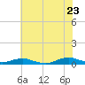 Tide chart for Rodanthe, North Carolina on 2022/06/23