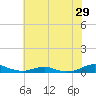 Tide chart for Rodanthe, North Carolina on 2022/06/29