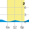 Tide chart for Rodanthe, North Carolina on 2022/06/2