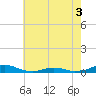 Tide chart for Rodanthe, North Carolina on 2022/06/3