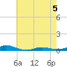 Tide chart for Rodanthe, North Carolina on 2022/06/5