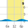 Tide chart for Rodanthe, North Carolina on 2022/06/9