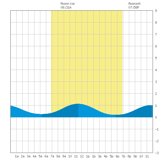 Tide Chart for 2022/09/27