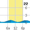 Tide chart for Rodanthe, North Carolina on 2022/10/22