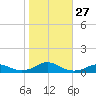 Tide chart for Rodanthe, North Carolina on 2022/10/27