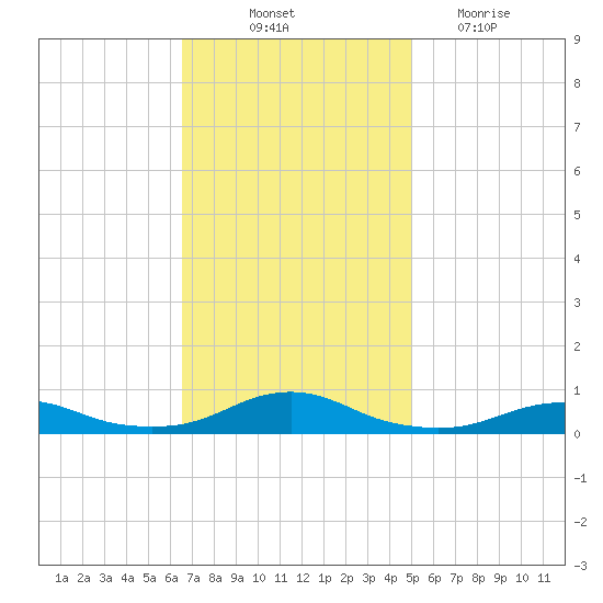 Tide Chart for 2022/11/11