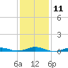 Tide chart for Rodanthe, North Carolina on 2023/01/11