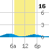 Tide chart for Rodanthe, North Carolina on 2023/01/16