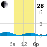 Tide chart for Rodanthe, North Carolina on 2023/01/28