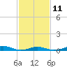 Tide chart for Rodanthe, North Carolina on 2023/02/11